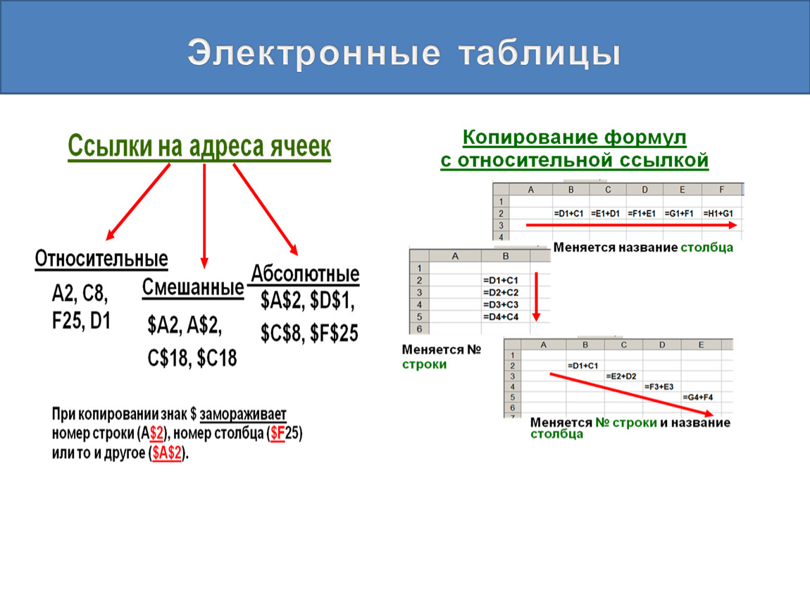 Смешанный адрес ячейки excel. Абсолютные и относительные ссылки. Ссылки в электронных таблицах. Абсолютная ссылка в электронной таблице это. Виды ссылок в электронных таблицах.