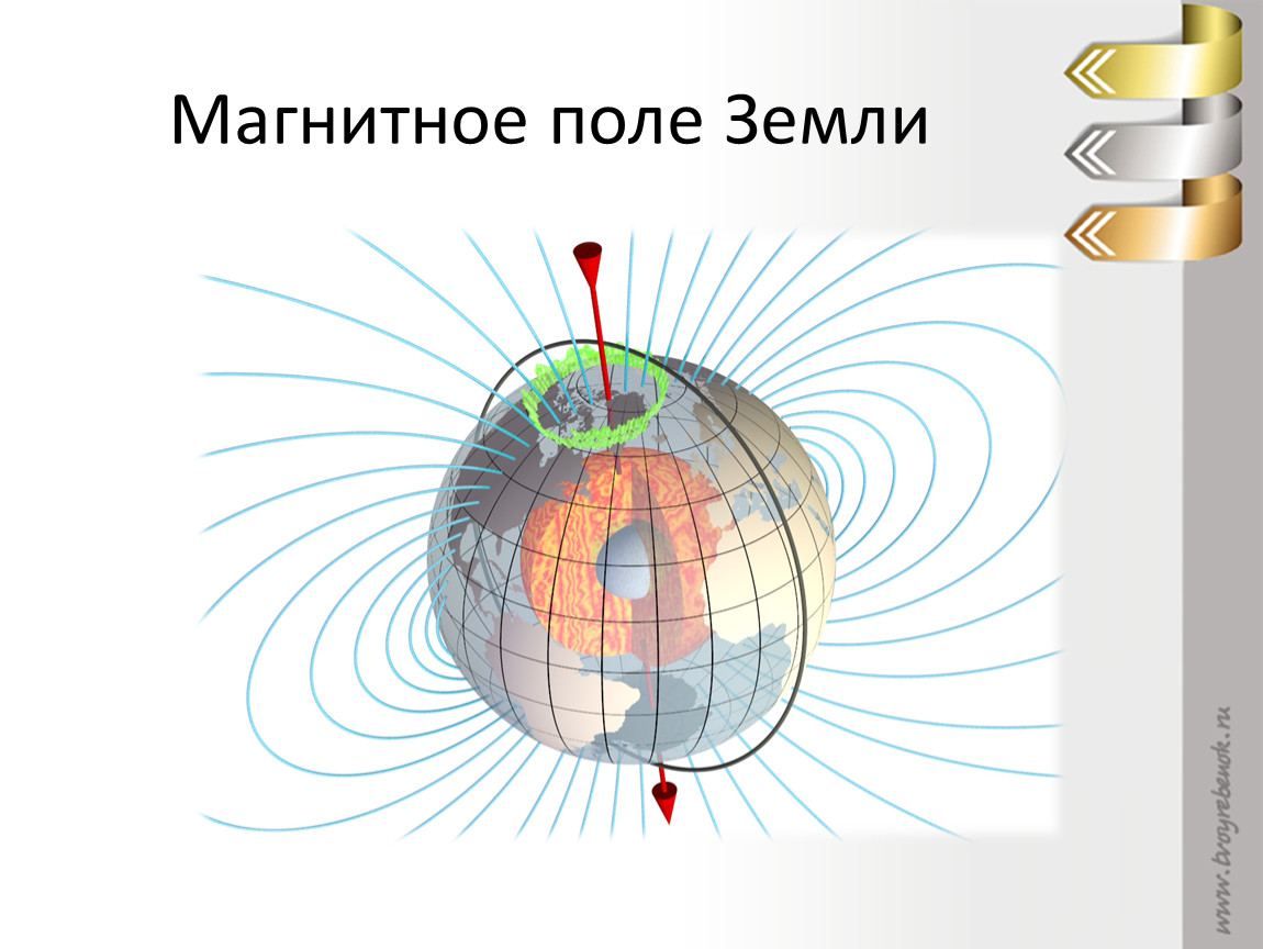 Магнитное поле земли видео. Изобразите магнитное поле земли. Схема образования магнитного поля земли. Макет магнитного поля земли. Магнитное поле земли схема.
