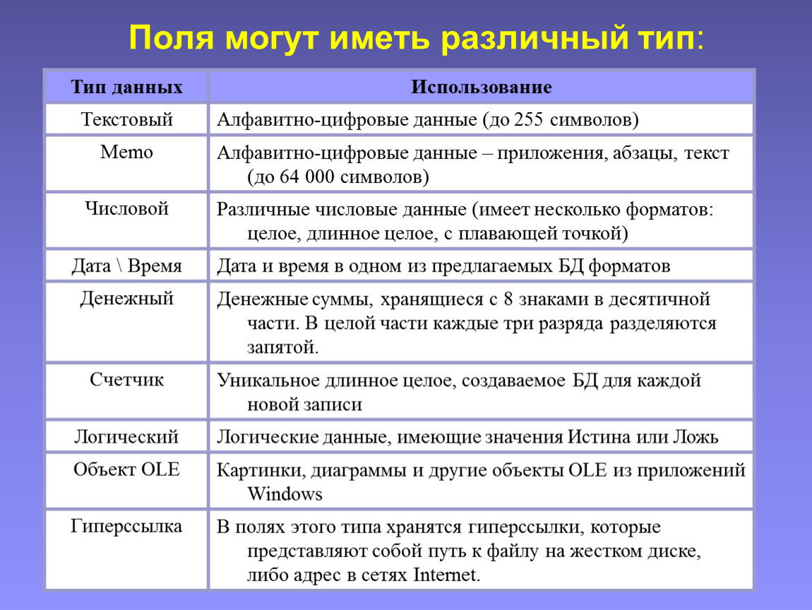 Характеристика видов данных. Типы данных для полей. Текстовый Тип поля. Логический Тип поля. Числовой Тип поля.