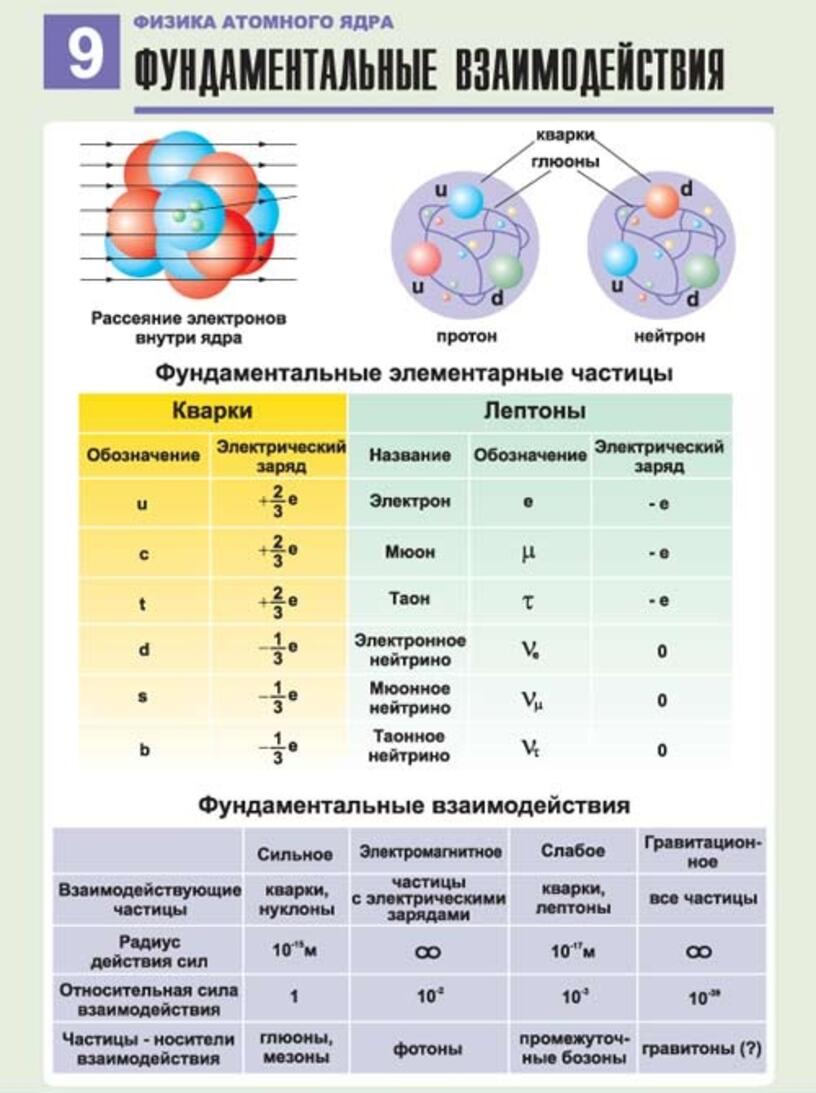 Элементарные частицы фундаментальные взаимодействия 11 класс презентация