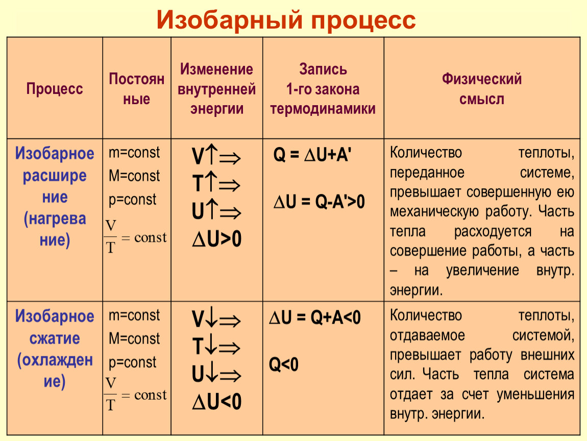 Количество теплоты изобарный. Количество теплоты в изобарном процессе формула. Изменение внутренней энергии в изобарном процессе. Количество теплоты при изобарном процессе формула. Изменение внутренней энергии при изобарном процессе.