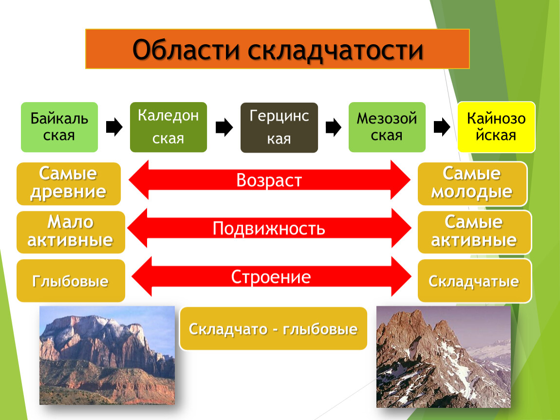 Складчатости на карте