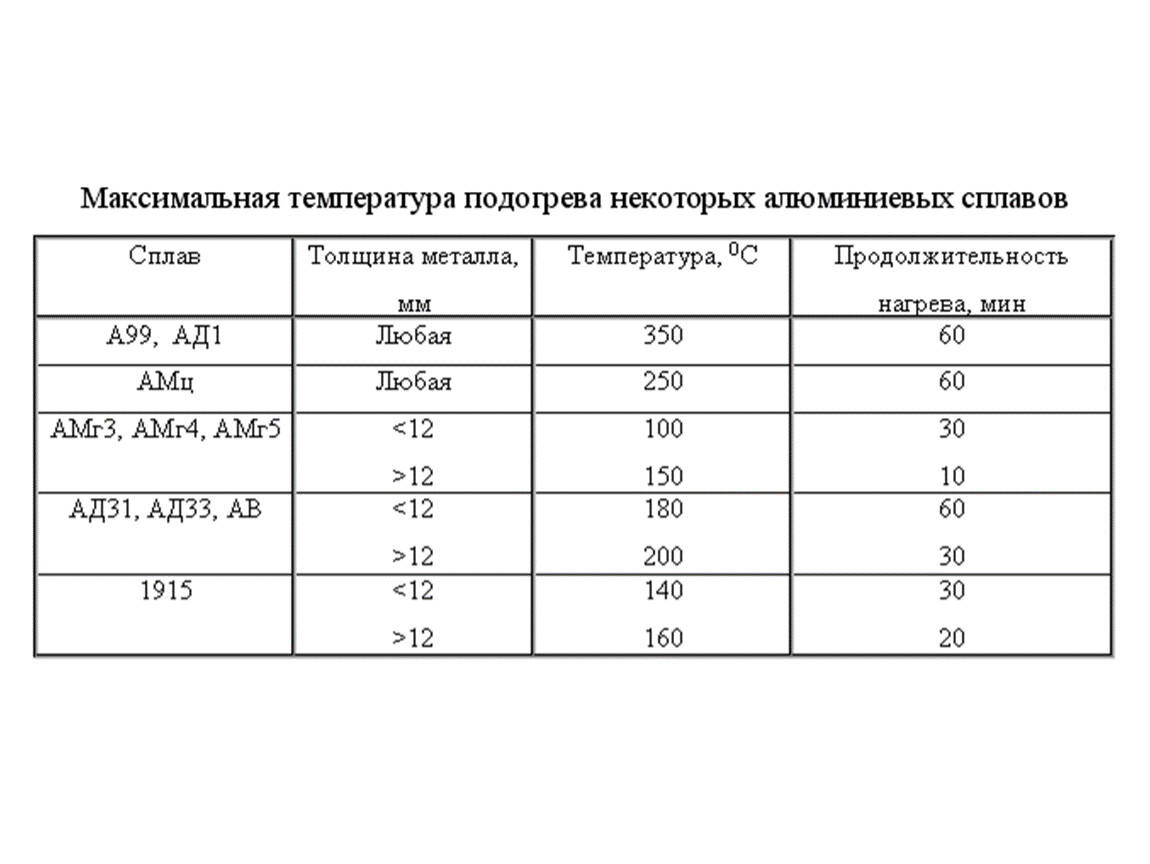 Максимальный нагрев. Рабочая температура алюминиевых сплавов. Сварка температура нагрева. Сварка разнородных алюминиевых сплавов. Температура нагрева алюминиевых дисков.