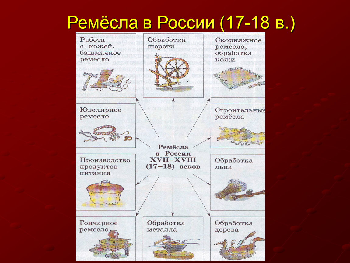 Составь схему ремесла в россии 17 века 18 века