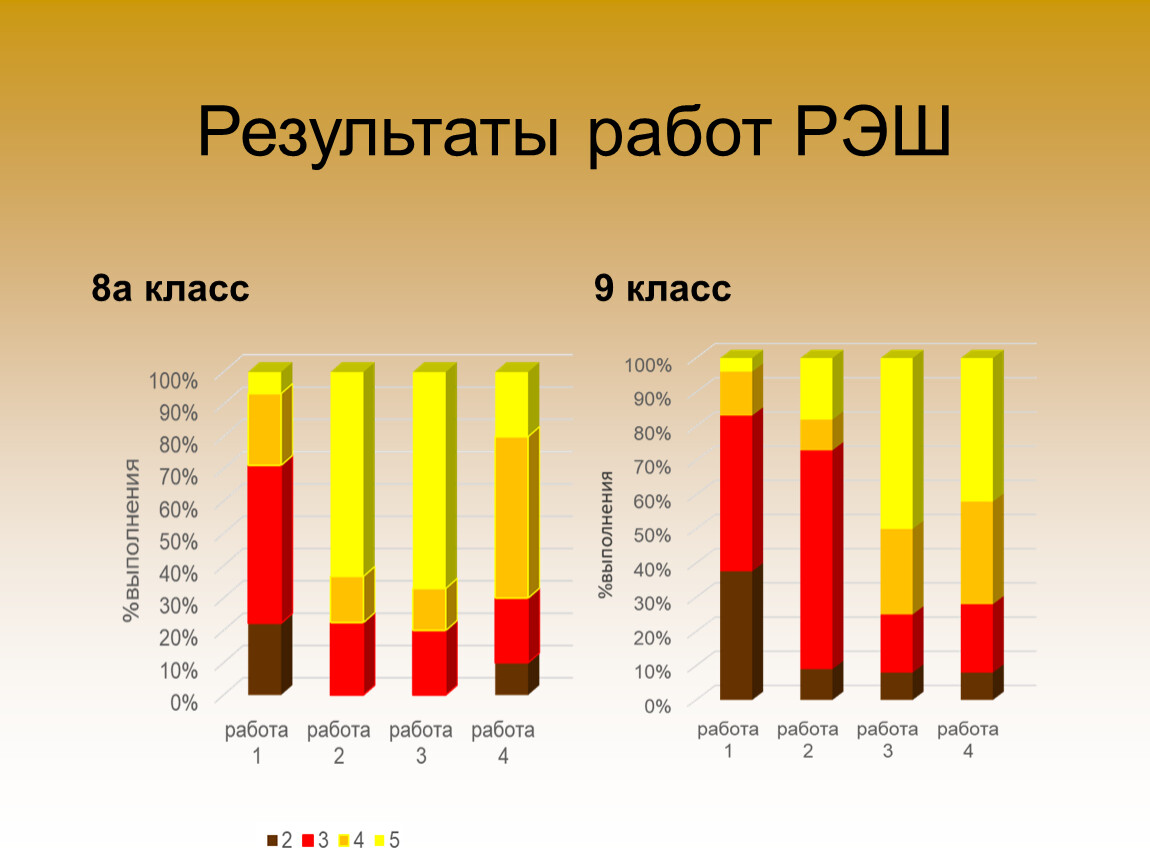 Использование Российской электронной школы для формирования математической  грамотности учащихся 8-9 классов