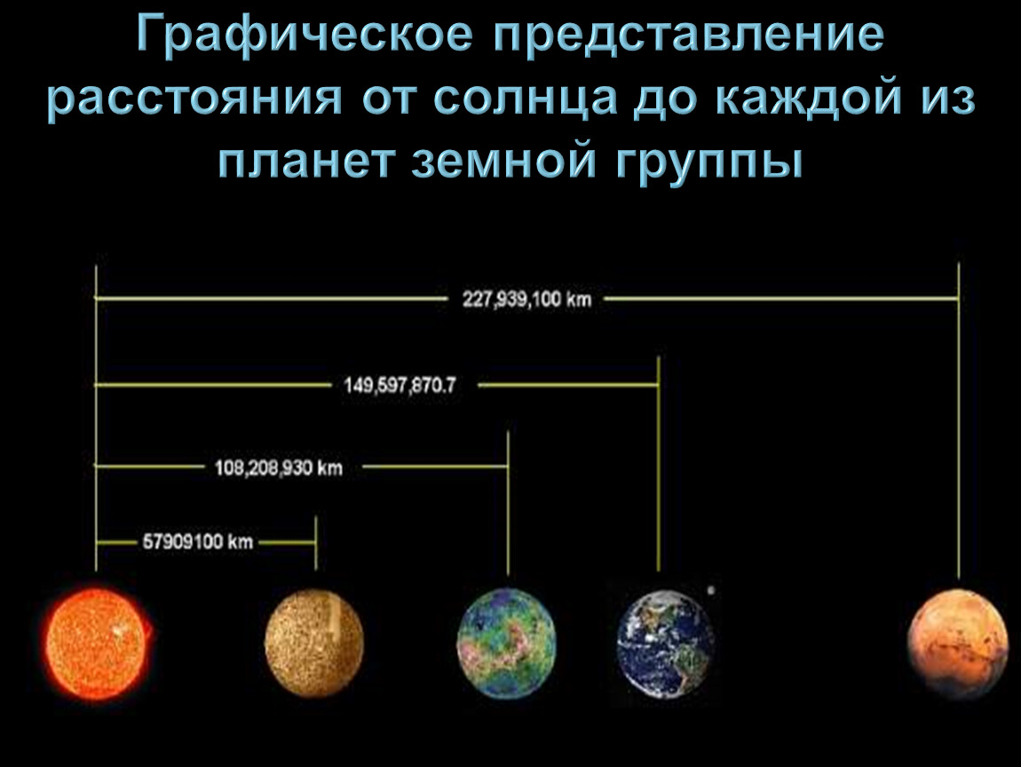 Состав планет земной группы схема 5 класс. Карточки на тему планеты земной группы для начальной школы. Планеты земной и внешней группы список.