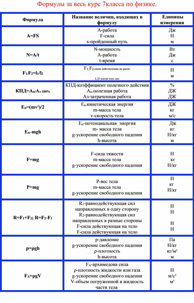 Формулы за весь курс 7класса по физике.