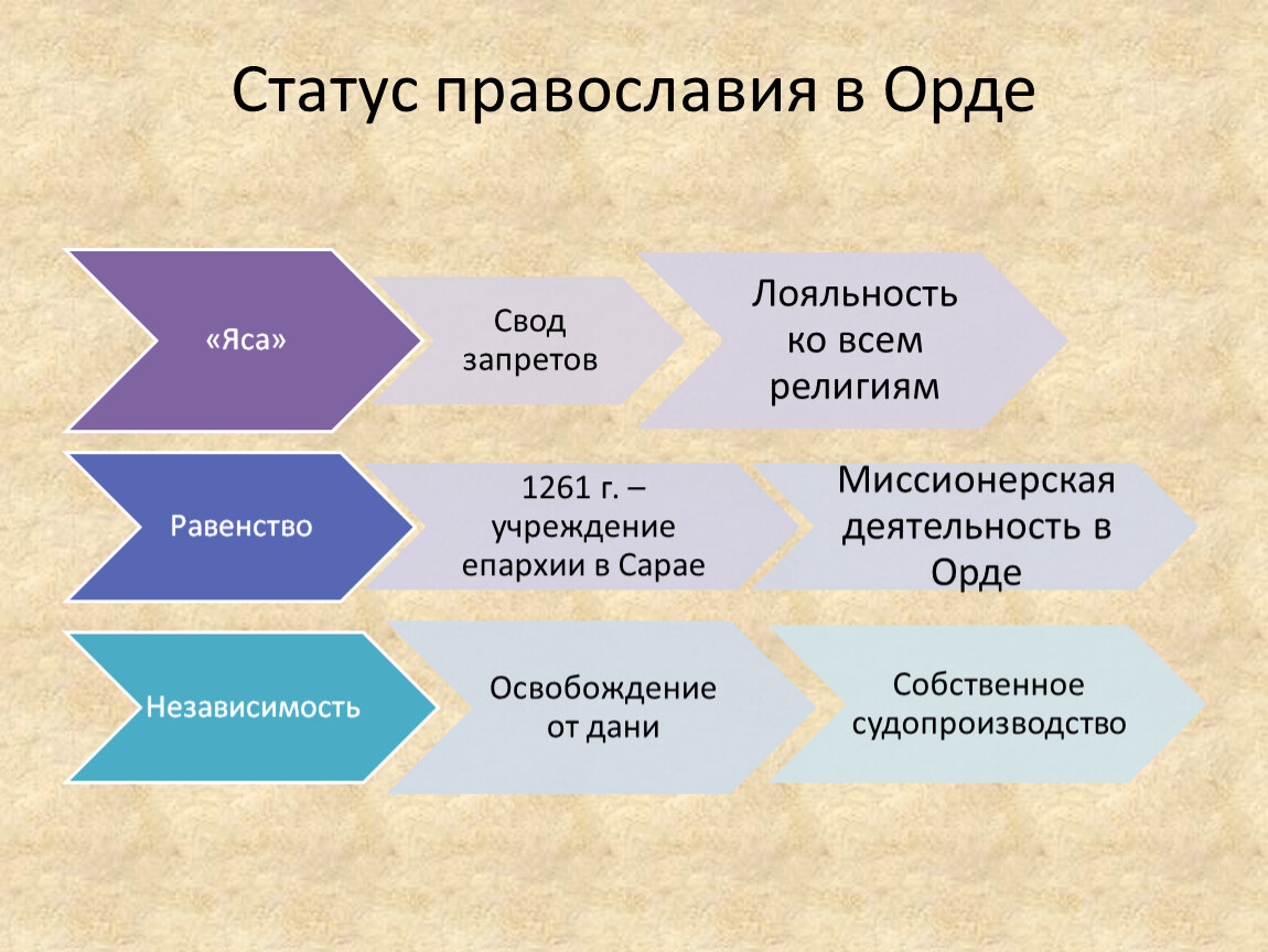 Православные социальные группы. Православные статусы. Православие статусы. Церковные статусы. Уровни православного статуса.