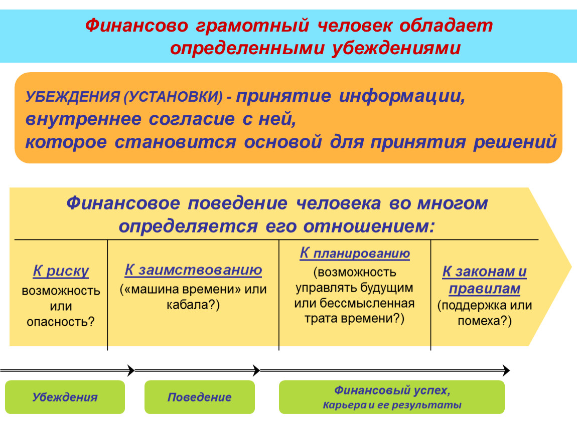 Какие действия финансово грамотные. Фининсовограмотный человек. Финансово граматные человек. Финансовограмлтный человек. Финансовограмотныц человек это.