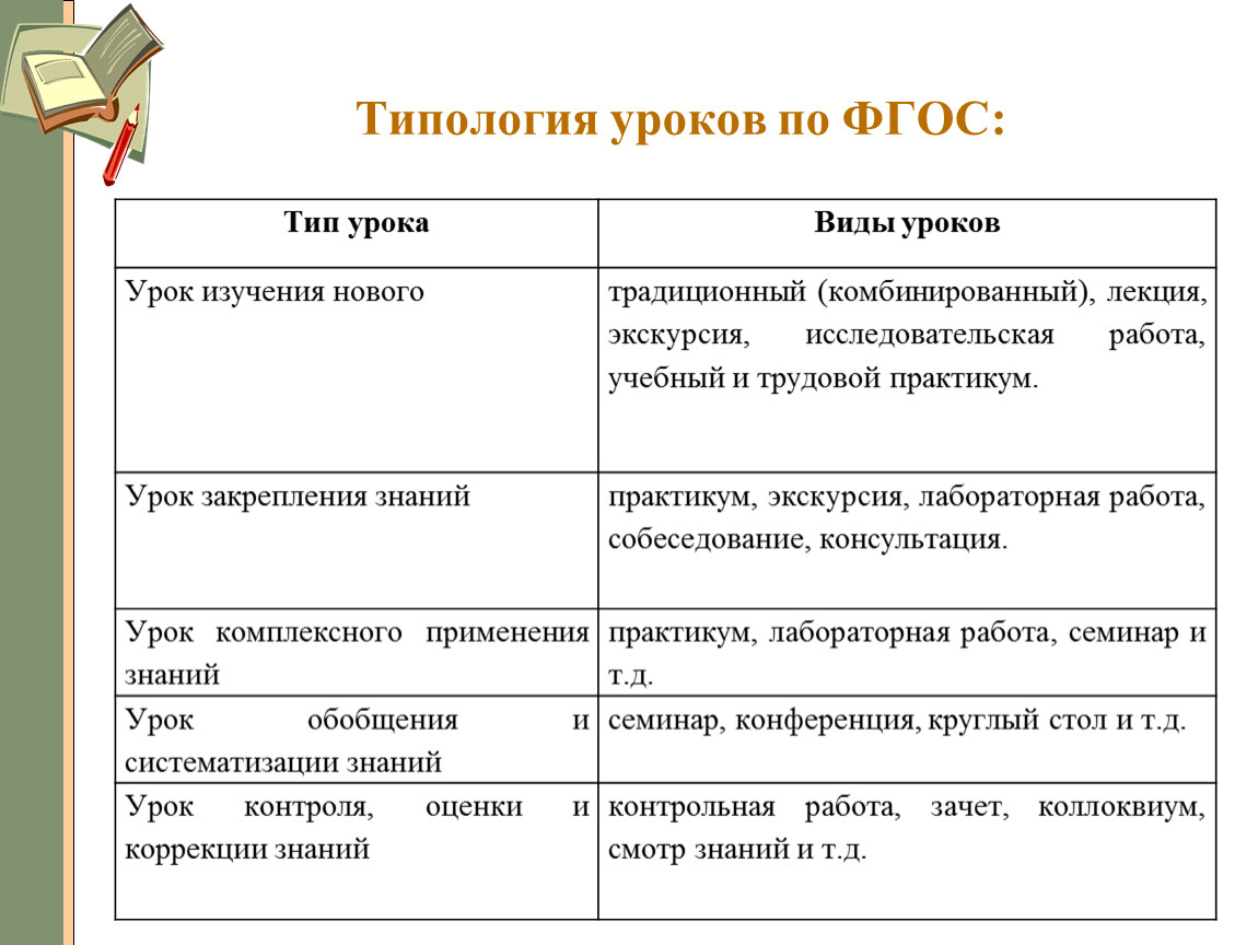 Тип урока в соответствии с фгос