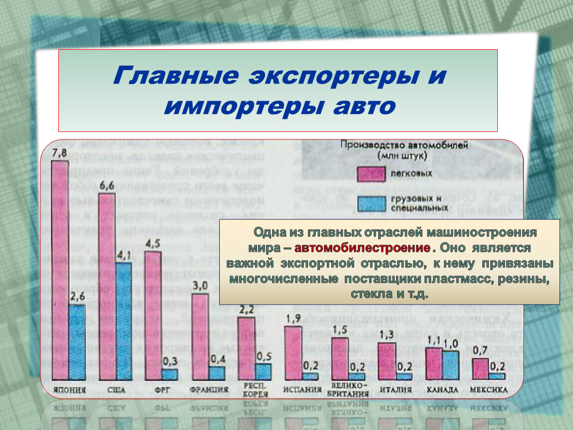 Страны экспортеры и импортеры машиностроения. Импорт машиностроения в мире. Машиностроение статистика в мире. Главные экспортеры и импортеры автомобилестроения. Страны экспортеры машин и оборудования.