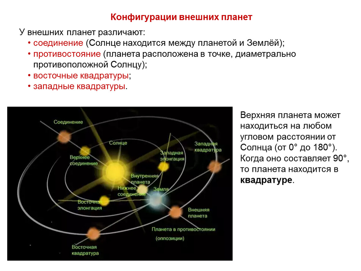 Расположение наружного. Конфигурация планет синодический период. Синодический период Венеры. Синодический и сидерический периоды планет. Конфигурация внутренних и внешних планет.