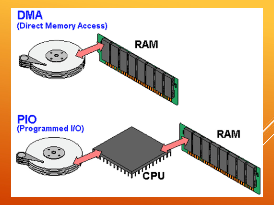 Memory access. DMA. Прямой доступ к памяти. Direct Memory access (DMA). Прямой доступ к памяти DMA.