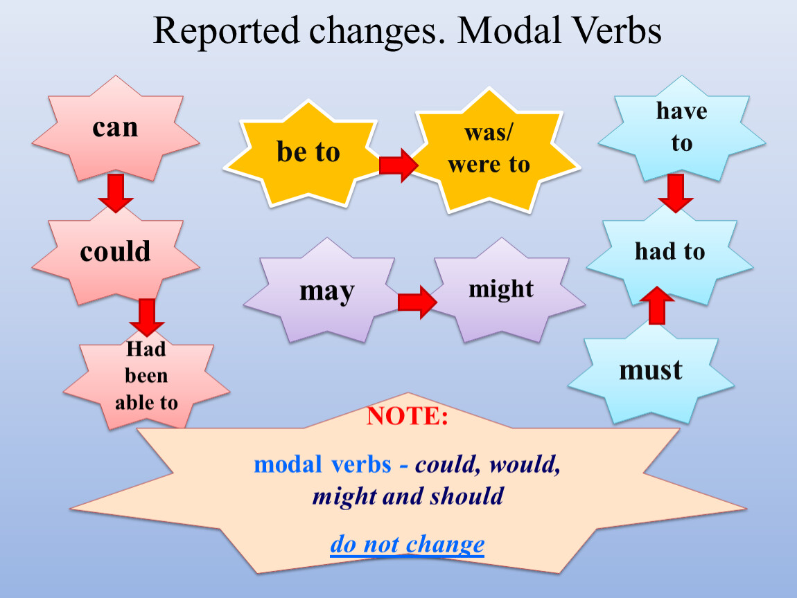 Reported speech may might. Modal verbs. Modal verb can. Reported Speech Модальные глаголы. Have been это модальный глагол.