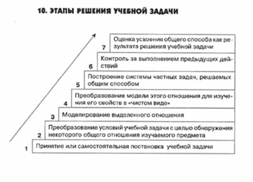 Учебная задача. Этапы решения учебной задачи. Последовательность этапов решения учебной задачи. Способы решения учебных задач. Методы решения учебных задач.