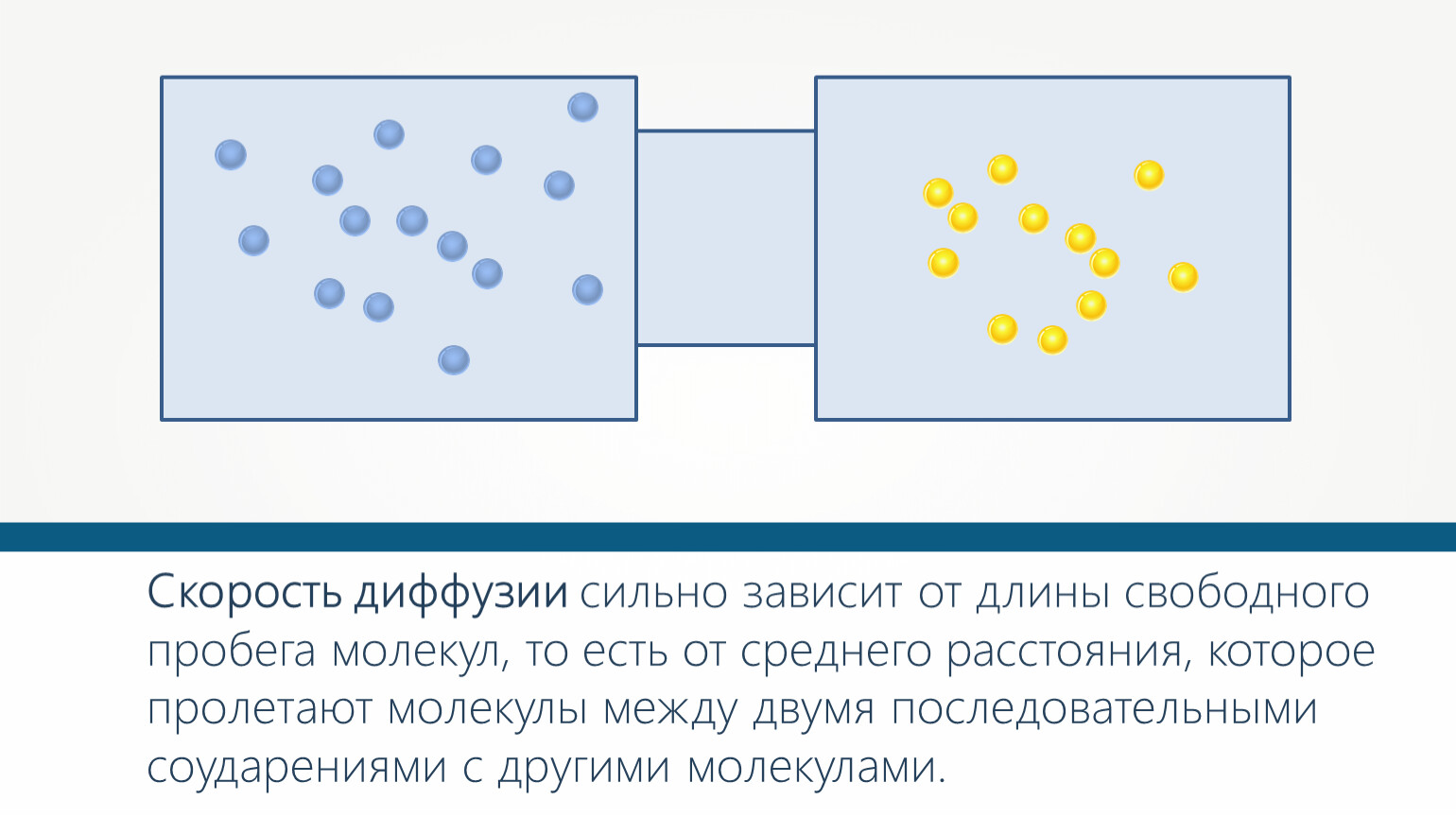 Скорость диффузии