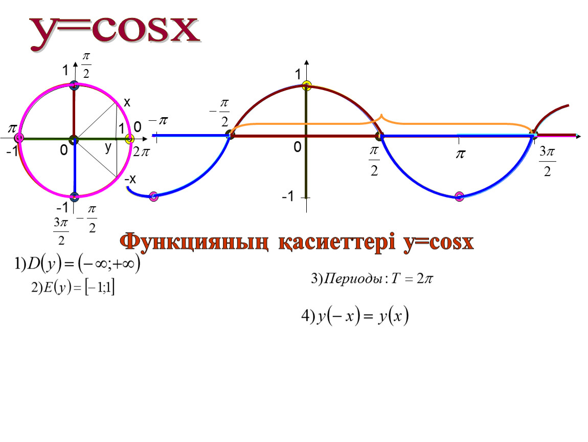 Cosx c 1. Период cosx. Cos x. Функция cosx. Период y cosx.