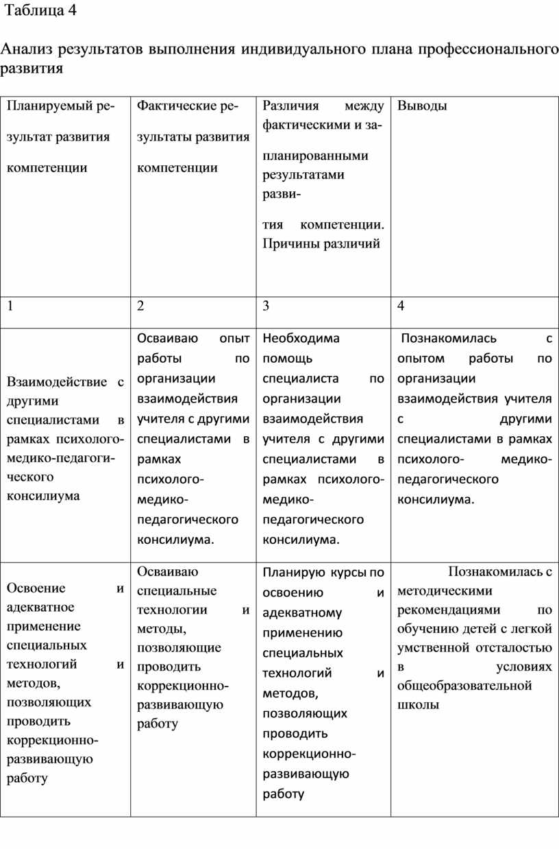 Индивидуальный план развития воспитателя