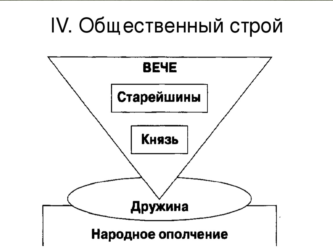 Схема славян. Общественный Строй древних славян схема. Общественный Строй восточных славян схема. Общественный Строй восточных славян таблица. Социальная структура восточных славян схема.