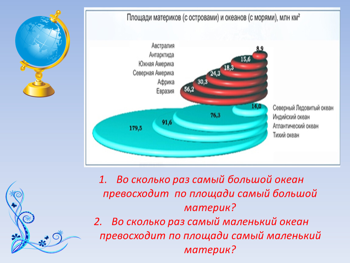 Самый маленький океан. Самый большой и самый маленький океан по площади. Площадь материков и океанов. Самый маленький океан на земле. Самый большой океан и самый маленький океан.