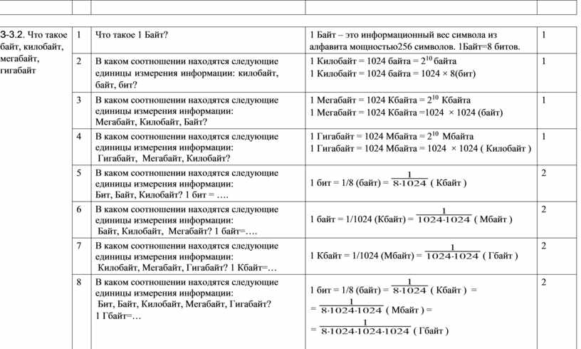 З-3.2. Что такое байт, килобайт, мегабайт, гигабайт 1