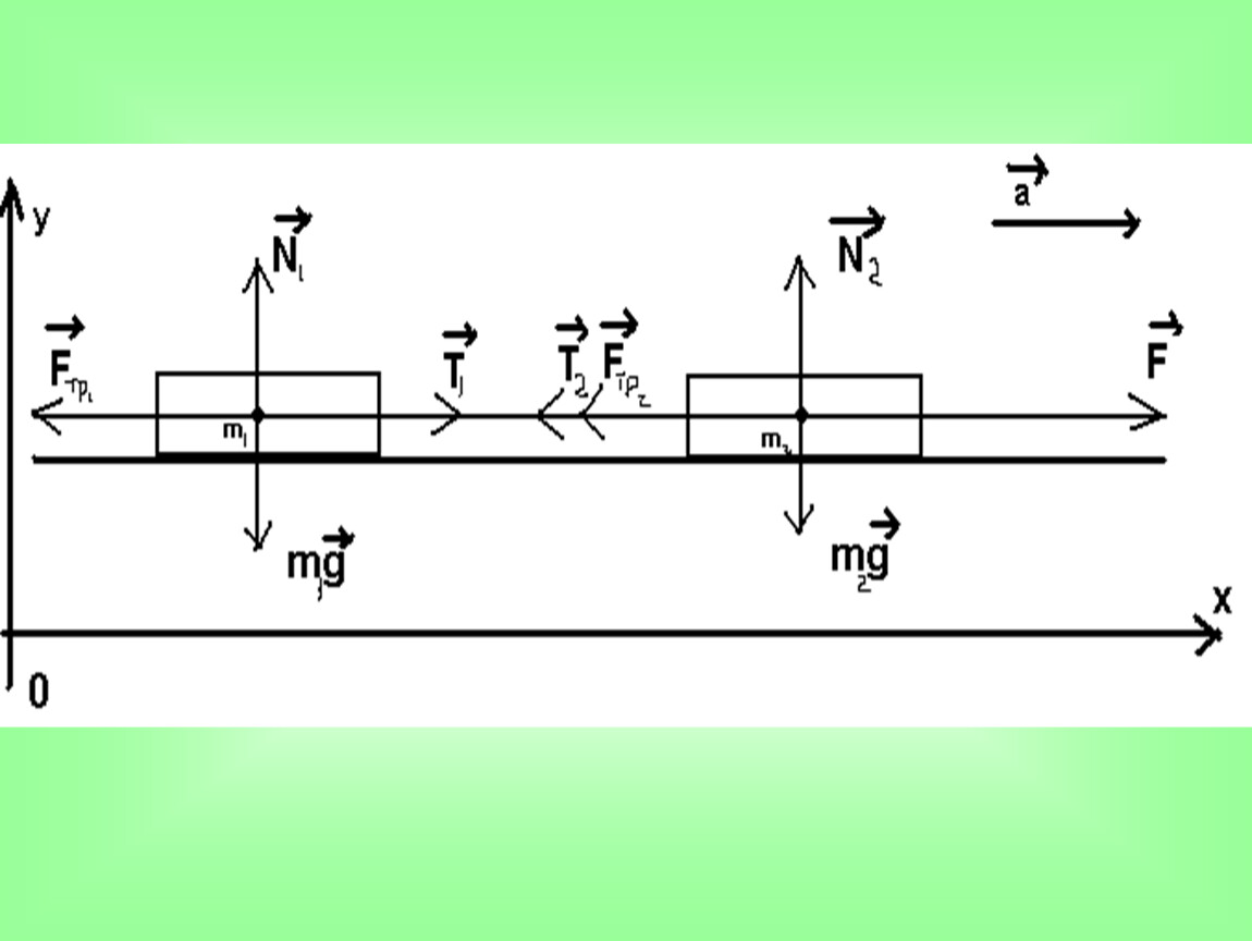 Два тела связанные нитью массой. Задачи на движение связанных тел. Связанные тела физика. Решение задач по физике связанных тел. Движение двух связанных тел.