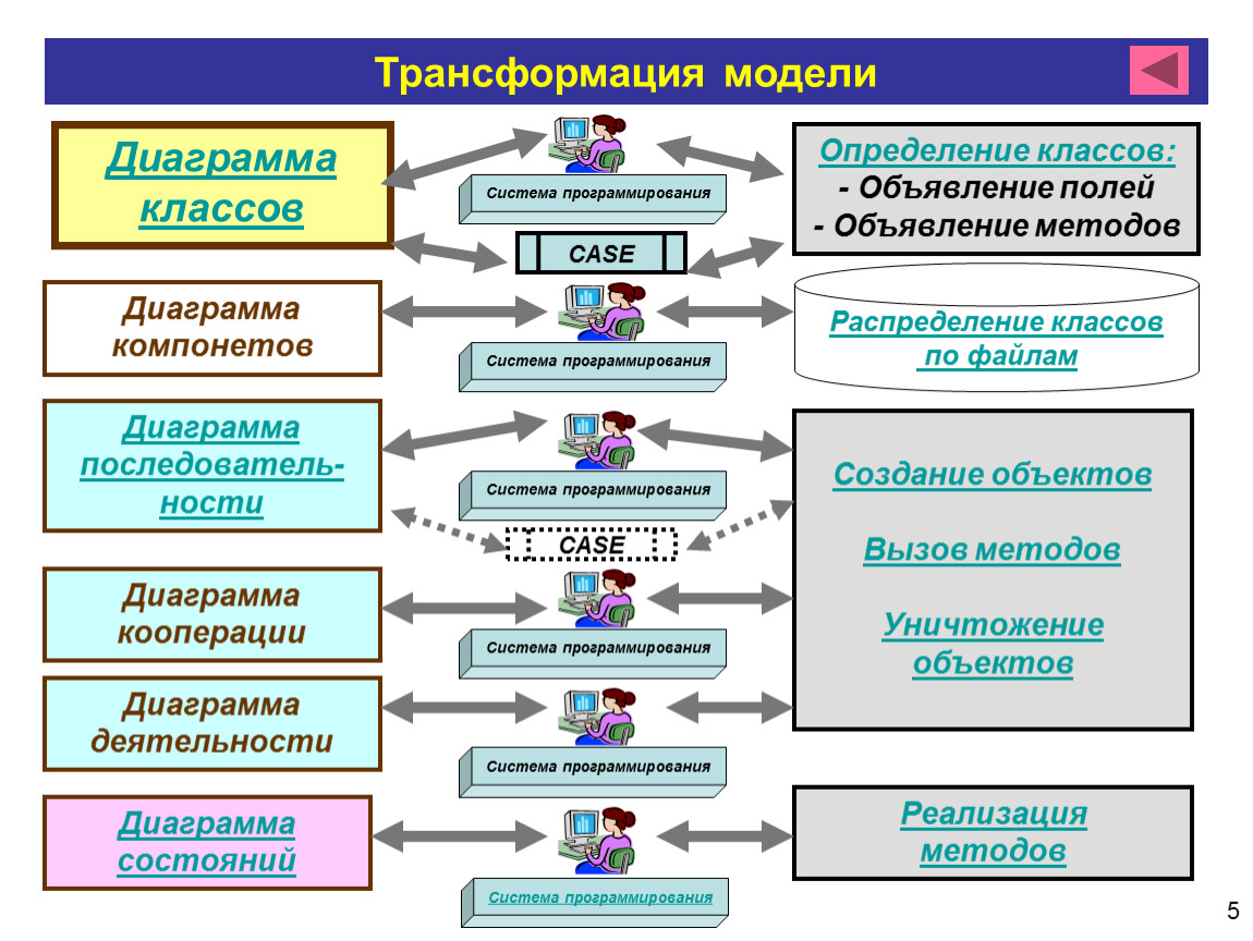 Системы определенного класса. Модель трансформации. Модель преобразования. Трансформация операционной модели. Трансформация определение.