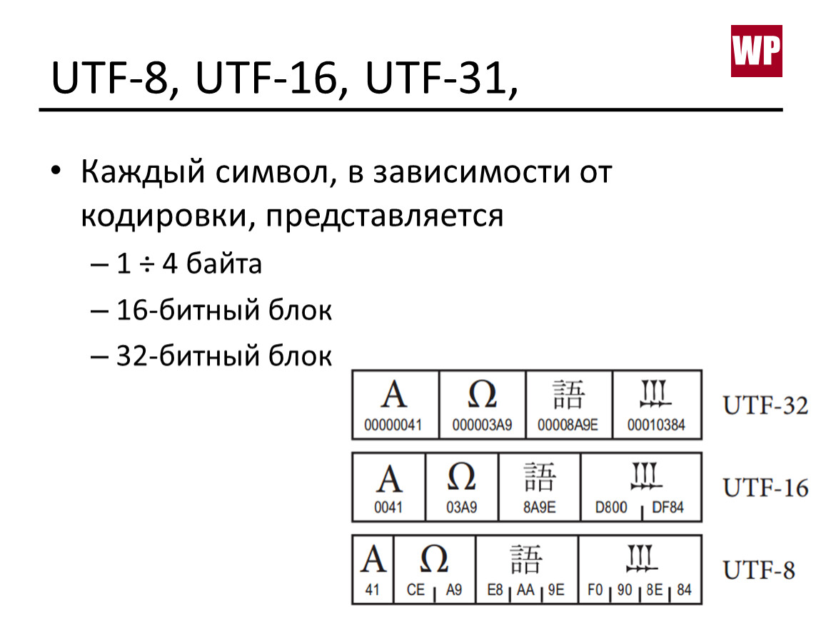 Utf код символа. Таблица кодировки Разрядность кодирования в байтах UTF-8. 16 Битные таблицы кодировок. Кодировка ЮТФ 8 таблица. Кодировка UTF 16 таблица.