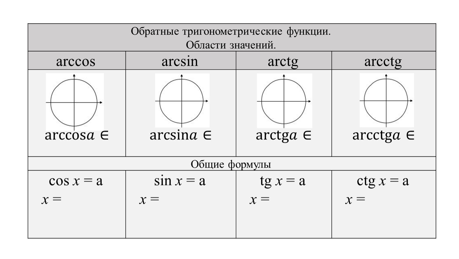 Тригонометрические функции 8 класс самостоятельная