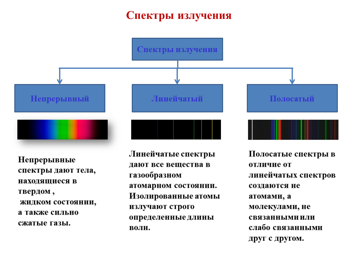 Излучение и спектры презентация