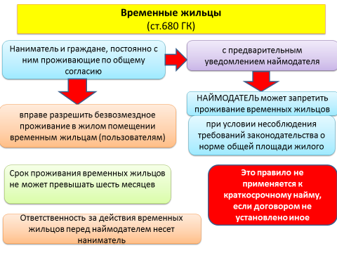 Правовое положение поднанимателей. Временные жильцы по договору социального найма. Временные жильцы и поднаниматели. Права временных жильцов. Различия в правовом положении поднанимателей и временных жильцов.