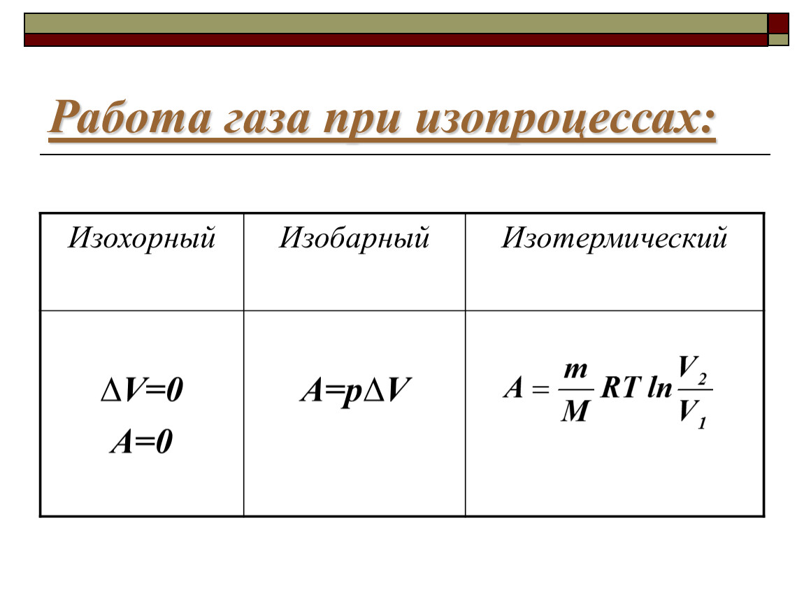 Внутренняя работа газа. Работа газа приизопроцессах. Работа газа при изопроцессах. Работа газа при изохорном.