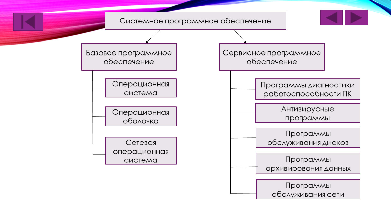 Соответствующее программное обеспечение. Системное базовое программное обеспечение состав и характеристика. Системное программное обеспечение базовое и сервисное. Программы технического обслуживания. Базовое программное обеспечение схема.