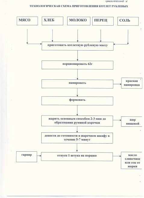 Технологическая карта биточки куриные рубленные