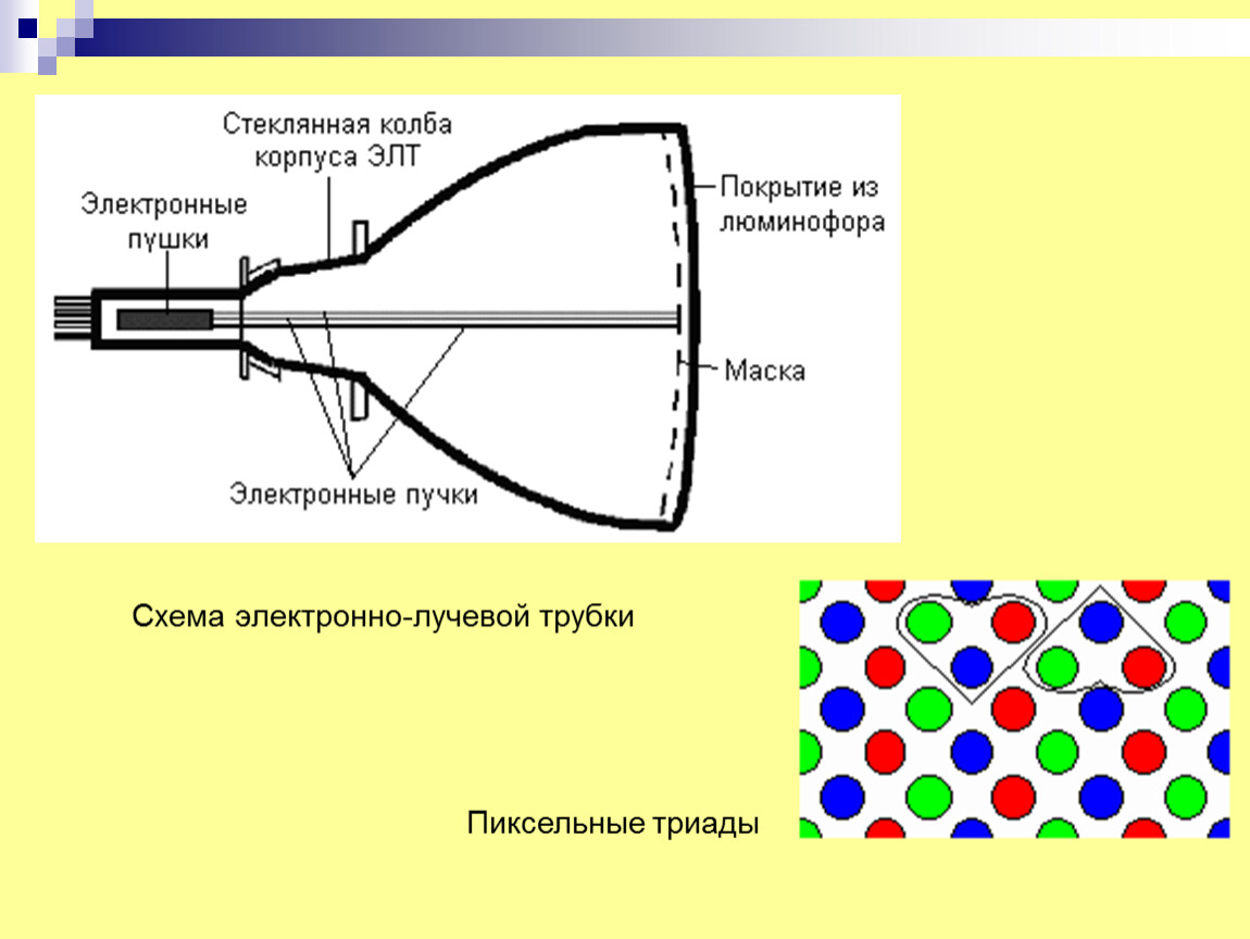 Монитор лучевая трубка. Схема электронно лучевого трубчатого монитора. Схема ЭЛТ трубки. Электронно лучевая трубка схема. Электронно лучевая трубка порт ВГА.