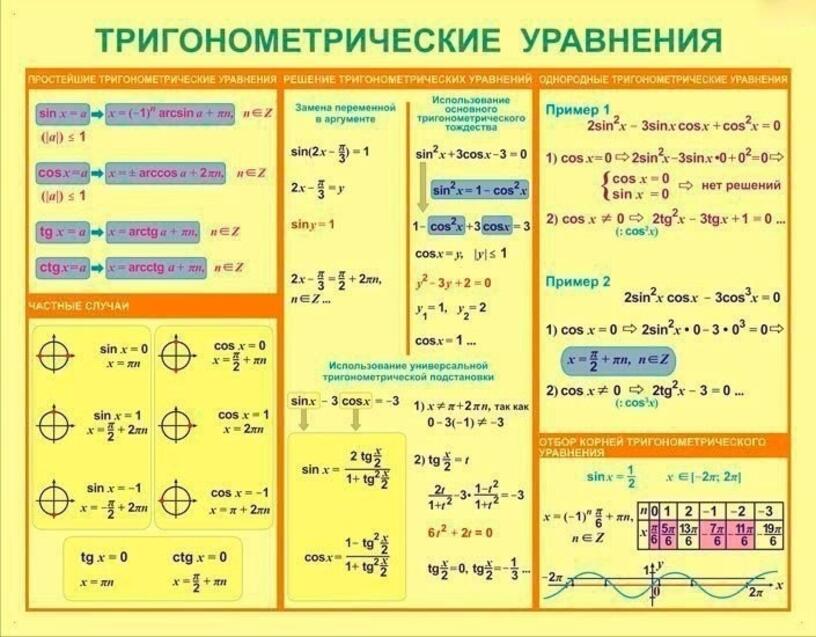 Применение основных тригонометрических формул для решения уравнений 10 класс никольский презентация