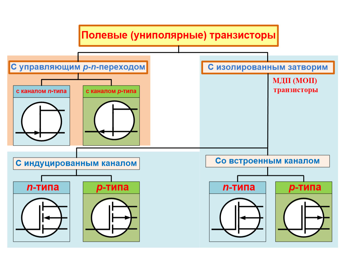 Полевой транзистор презентация