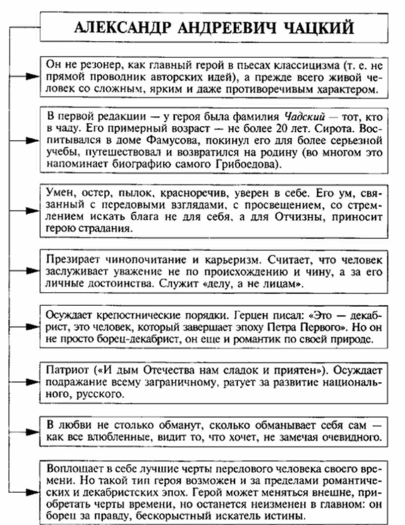 Характеристика чацкого в комедии. Чацкий горе от ума характеристика таблица. Характеристика героев горе от ума 1 действие таблица. Цитатная характеристика горе от ума Чацкий. Речевая характеристика Чацкого горе от ума.