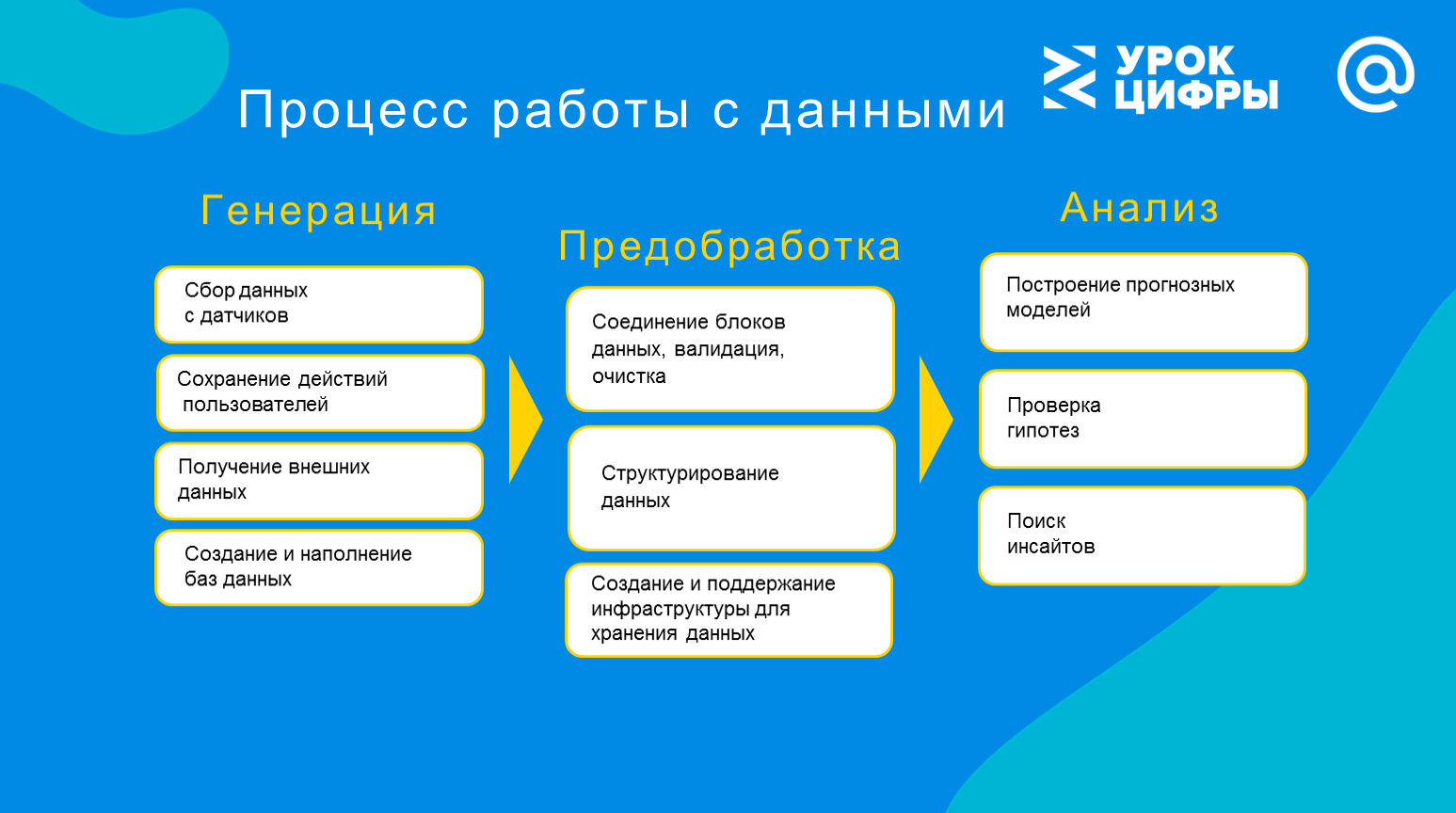 Соедините информация. Укажите три этапа работы с большими данными. Укажите три этапа работы с большими данными анализ генерация. Этапы анализа больших данных. Урок цифры большие данные.