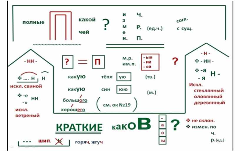 Опорные схемы по русскому языку