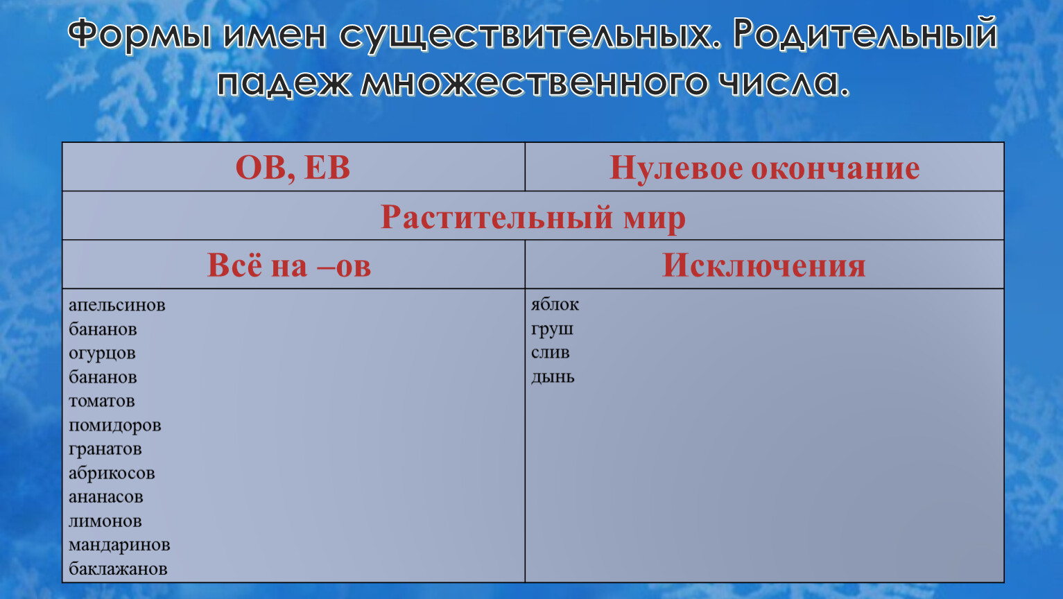 Формы имен существительных. Родительный падеж множественного числа
