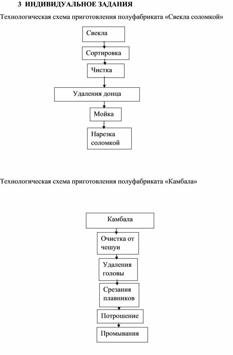 Индивидуальное задания Технологическая схема приготовления полуфабриката «Свекла соломкой»