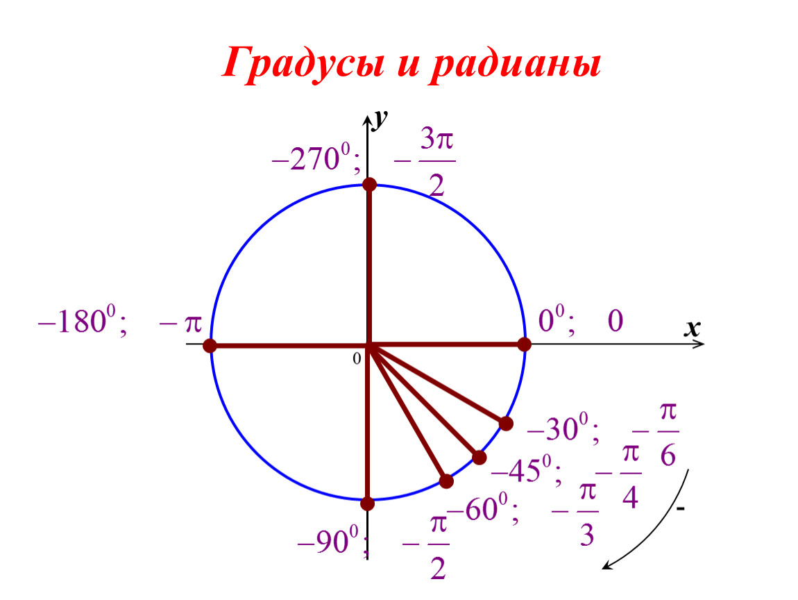 Градусная мера в радианах. 2 Пи Радиан. Радианная мера угла круг тригонометрический. Радианы в градусы. Пи в радианах.