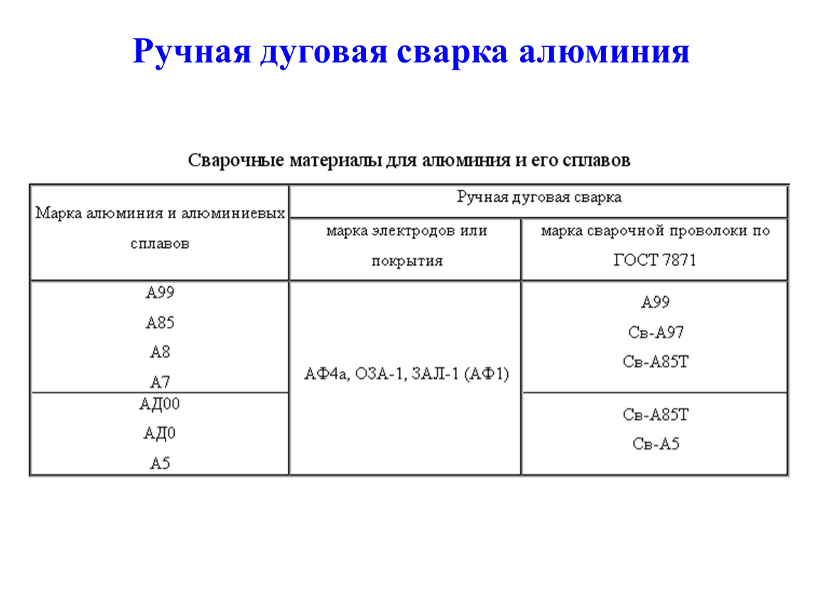 Сварка сплавов. Сварка алюминия и его сплавов таблица. Технология ручной дуговой сварки алюминия и его сплавов. Таблица сварки алюминиевых сплавов аргоном. Особенности сварки алюминия.