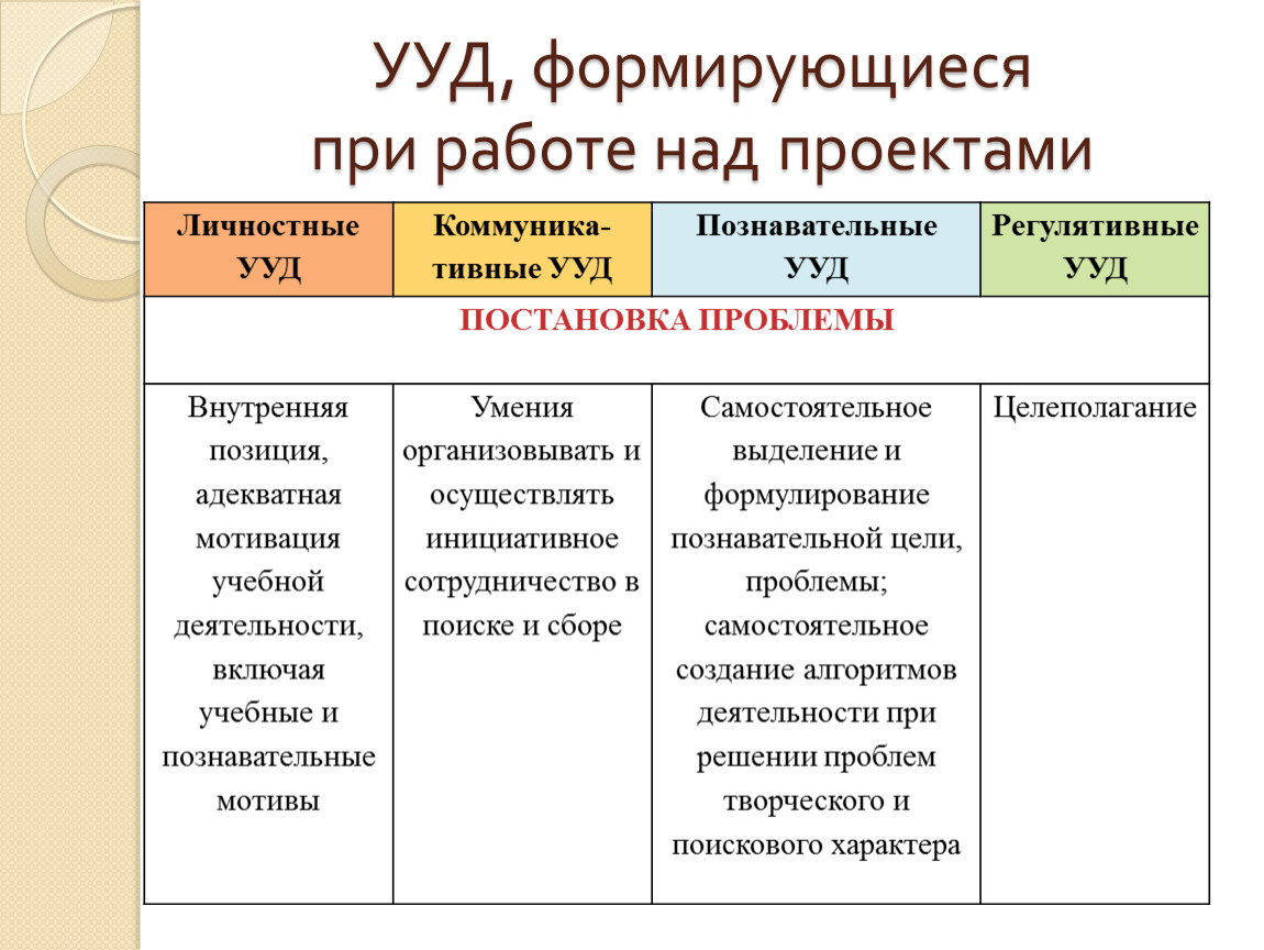 Тема ууд. Группы универсальных учебных действий УУД. Какие выделяют виды универсальных учебных действий (УУД)?. Личностные УУД расшифровка. Личностные УУД схема.