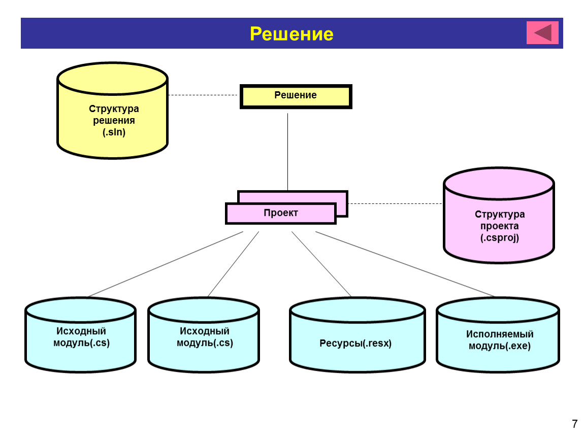 Структура решат. Компоненты структуры проекта. Структура решения. Структура проекта программирование. Логическая структура проекта.