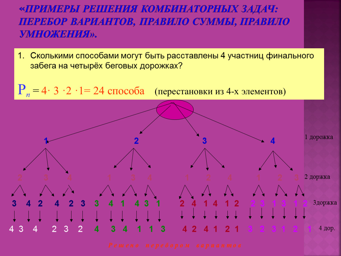 Основные комбинаторные схемы правило сложения правило умножения