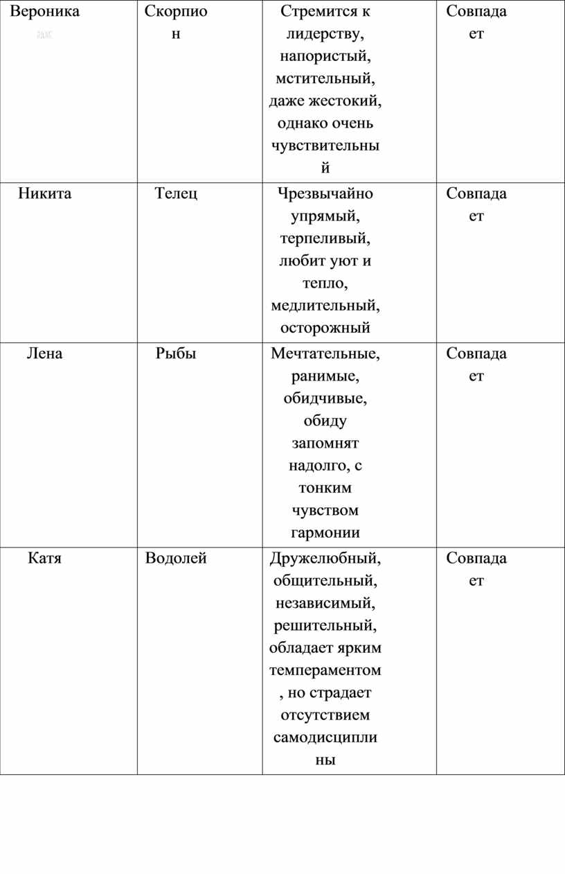 ИТОГОВЫЙ ИНДИВИДУАЛЬНЫЙ ПРОЕКТ ТЕМА: «ЗНАКИ ЗОДИАКА В ЖИЗНИ ЛЮДЕЙ»