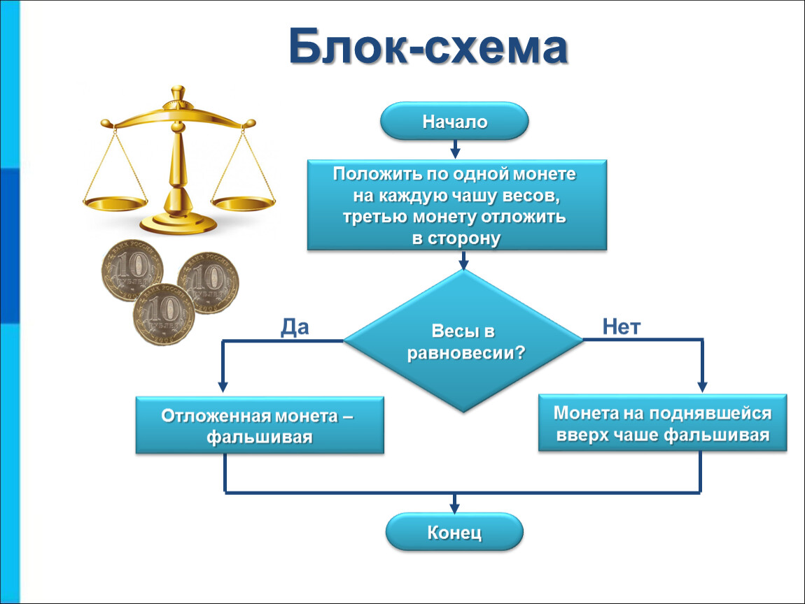 Из трех монет одинакового достоинства одна фальшивая более легкая алгоритм блок схема