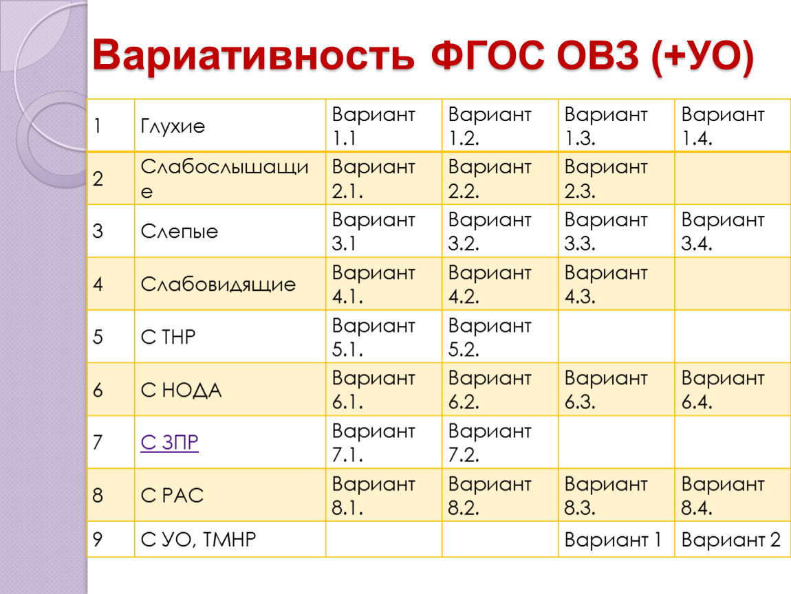 Фгос вариант 1. Вариативность ФГОС ОВЗ. ФГОС ОВЗ таблица. Вариативность ФГОС ОВЗ варианты. Вариативность ФГОС ОВЗ УО.